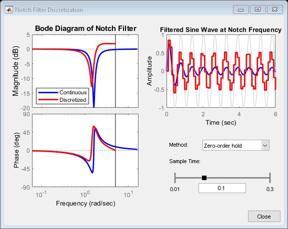 Figure Notch Filter Discretization contains 3 axes objects and other objects of type uicontrol. Axes object 1 with title Bode Diagram of Notch Filter, ylabel Magnitude (dB) contains 3 objects of type line. These objects represent Continuous, Discretized. Axes object 2 with xlabel Frequency (rad/sec), ylabel Phase (deg) contains 3 objects of type line. Axes object 3 with title Filtered Sine Wave at Notch Frequency, xlabel Time (sec), ylabel Amplitude contains 4 objects of type line.