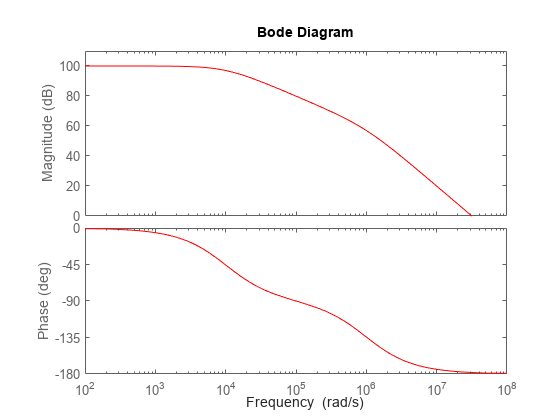 Figure contains 2 axes objects. Axes object 1 with ylabel Magnitude (dB) contains an object of type line. This object represents a. Axes object 2 with ylabel Phase (deg) contains an object of type line. This object represents a.