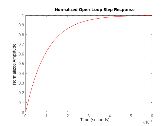 Figure contains an axes object. The axes object contains an object of type line. This object represents a\_norm.