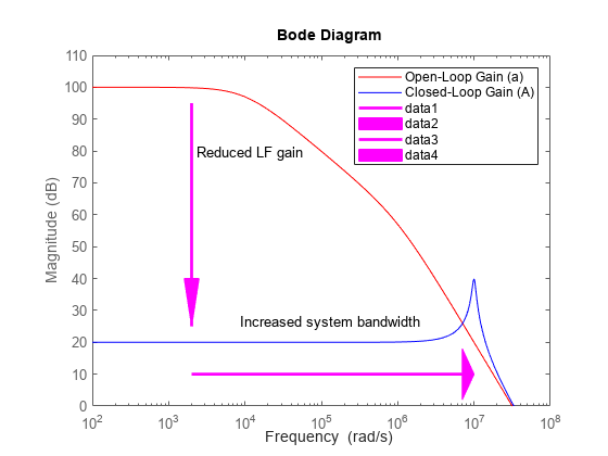 Figure contains an axes object. The axes object with ylabel Magnitude (dB) contains 8 objects of type line, patch, text. These objects represent Open-Loop Gain (a), Closed-Loop Gain (A).