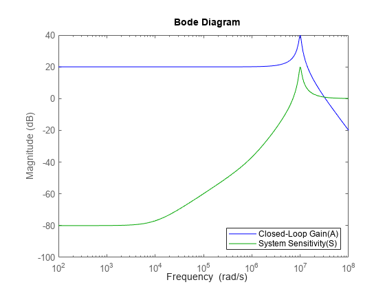 Figure contains an axes object. The axes object with ylabel Magnitude (dB) contains 2 objects of type line. These objects represent Closed-Loop Gain(A), System Sensitivity(S).