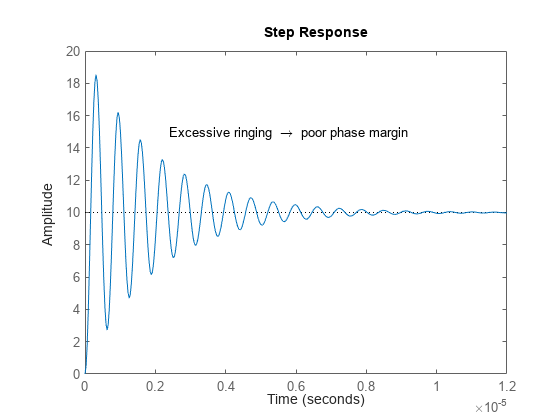 Figure contains an axes object. The axes object contains 2 objects of type line, text. This object represents A.