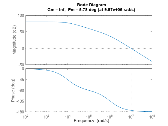 Figure contains 2 axes objects. Axes object 1 with ylabel Magnitude (dB) contains an object of type line. This object represents L. Axes object 2 with ylabel Phase (deg) contains an object of type line. This object represents L.