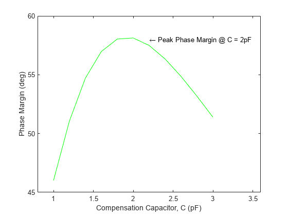 Figure contains an axes object. The axes object with xlabel Compensation Capacitor, C (pF), ylabel Phase Margin (deg) contains 2 objects of type line, text.