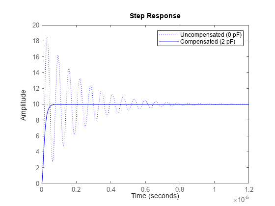 Figure contains an axes object. The axes object contains 2 objects of type line. These objects represent Uncompensated (0 pF), Compensated (2 pF).