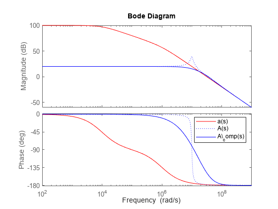 Figure contains 2 axes objects. Axes object 1 with ylabel Magnitude (dB) contains 3 objects of type line. These objects represent a(s), A(s), A\\_comp(s). Axes object 2 with ylabel Phase (deg) contains 3 objects of type line. These objects represent a(s), A(s), A\\_comp(s).