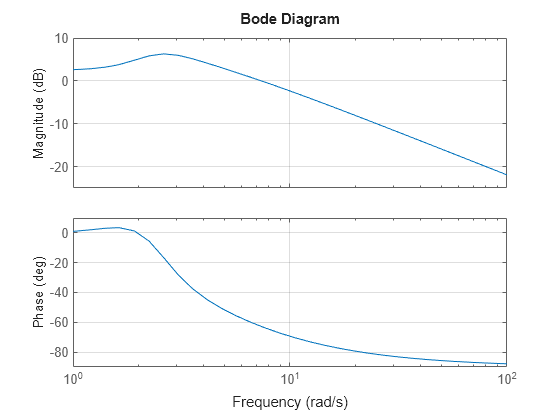 MATLAB figure