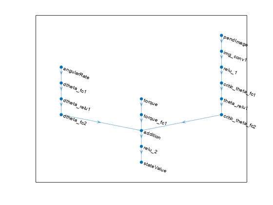 Figure contains an axes object. The axes object contains an object of type graphplot.