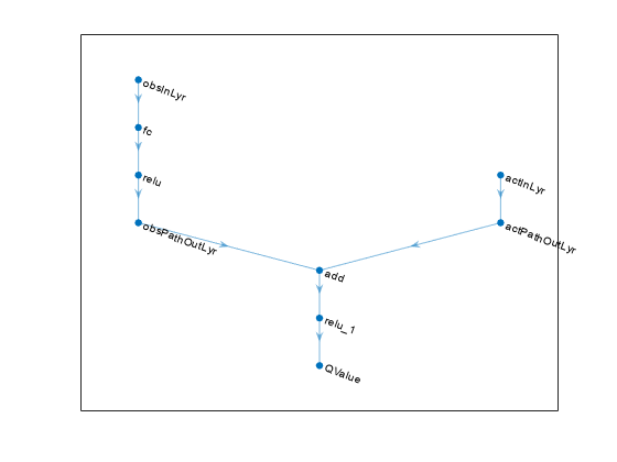 Figure contains an axes object. The axes object contains an object of type graphplot.