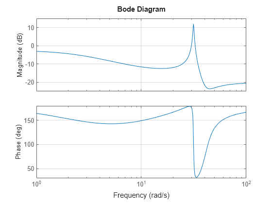 MATLAB figure