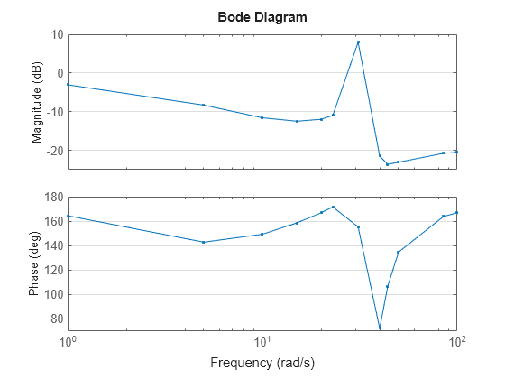 MATLAB figure