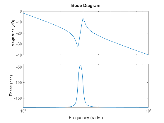 MATLAB figure