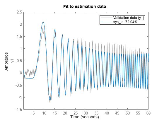 Figure contains an axes object. The axes object with ylabel y1 contains 2 objects of type line. These objects represent Validation data (y1), sys\_id: 72.04%.