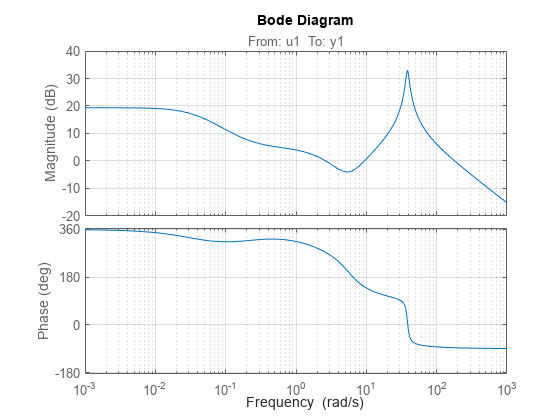 Figure contains 2 axes objects. Axes object 1 with title From: u1 To: y1, ylabel Magnitude (dB) contains an object of type line. This object represents sys\_id. Axes object 2 with ylabel Phase (deg) contains an object of type line. This object represents sys\_id.