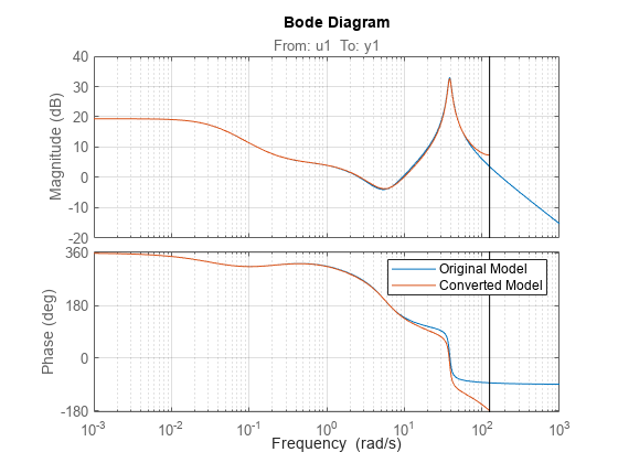 Figure contains 2 axes objects. Axes object 1 with title From: u1 To: y1, ylabel Magnitude (dB) contains 2 objects of type line. These objects represent Original Model, Converted Model. Axes object 2 with ylabel Phase (deg) contains 2 objects of type line. These objects represent Original Model, Converted Model.