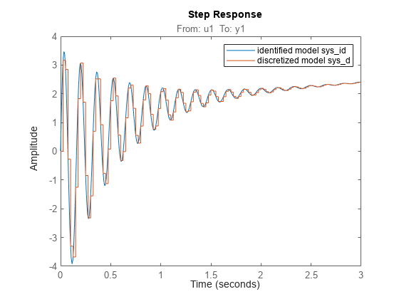 Figure contains an axes object. The axes object with title From: u1 To: y1 contains 2 objects of type line. These objects represent identified model sys\_id, discretized model sys\_d.