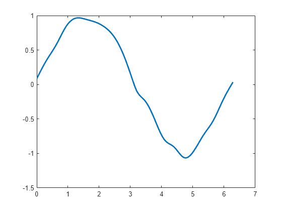 Figure contains an axes object. The axes object contains an object of type line.