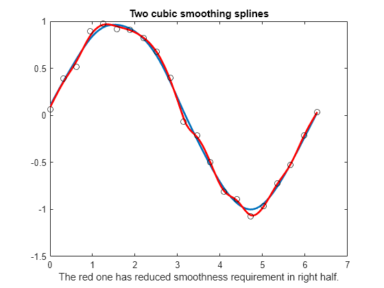 Figure contains an axes object. The axes object with title Two cubic smoothing splines, xlabel The red one has reduced smoothness requirement in right half. contains 3 objects of type line. One or more of the lines displays its values using only markers