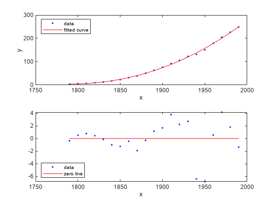 Evaluate Curve Fit