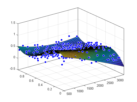 Figure contains an axes object. The axes object contains 2 objects of type surface, line. One or more of the lines displays its values using only markers