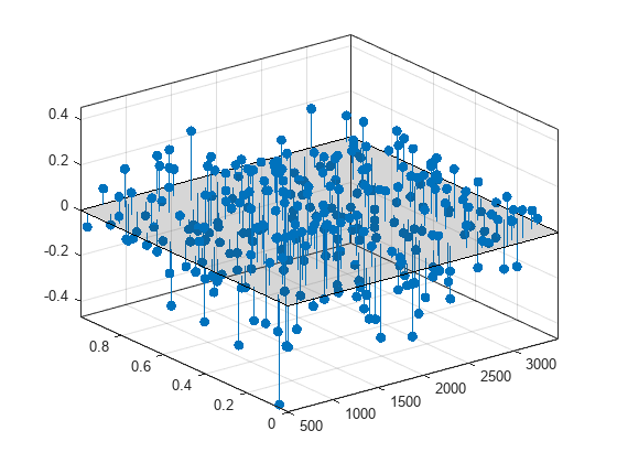 Figure contains an axes object. The axes object contains 2 objects of type patch, stem.