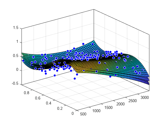 Figure contains an axes object. The axes object contains 4 objects of type surface, line. One or more of the lines displays its values using only markers