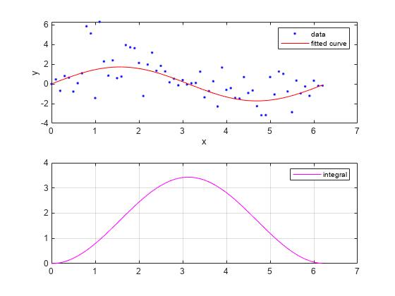 Figure contains 2 axes objects. Axes object 1 with xlabel x, ylabel y contains 2 objects of type line. One or more of the lines displays its values using only markers These objects represent data, fitted curve. Axes object 2 contains an object of type line. This object represents integral.