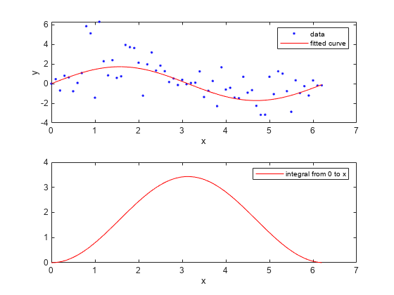 Figure contains 2 axes objects. Axes object 1 with xlabel x, ylabel y contains 2 objects of type line. One or more of the lines displays its values using only markers These objects represent data, fitted curve. Axes object 2 with xlabel x contains an object of type line. This object represents integral from 0 to x.