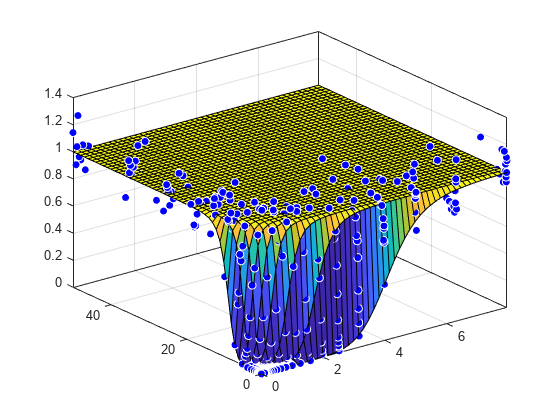 Figure contains an axes object. The axes object contains 2 objects of type surface, line. One or more of the lines displays its values using only markers