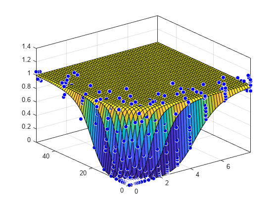 Figure contains an axes object. The axes object contains 2 objects of type surface, line. One or more of the lines displays its values using only markers