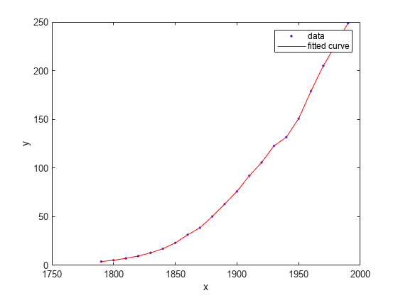 Figure contains an axes object. The axes object with xlabel x, ylabel y contains 2 objects of type line. One or more of the lines displays its values using only markers These objects represent data, fitted curve.