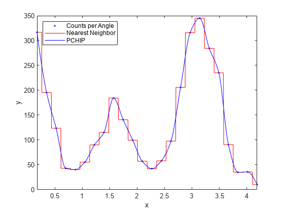 Figure contains an axes object. The axes object with xlabel x, ylabel y contains 3 objects of type line. One or more of the lines displays its values using only markers These objects represent Counts per Angle, Nearest Neighbor, PCHIP.