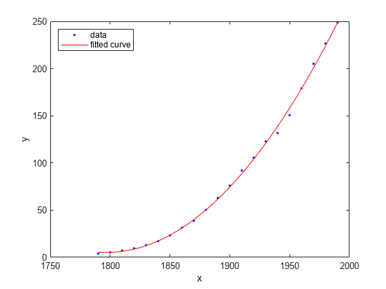 Figure contains an axes object. The axes object with xlabel x, ylabel y contains 2 objects of type line. One or more of the lines displays its values using only markers These objects represent data, fitted curve.