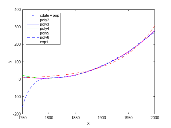 Figure contains an axes object. The axes object with xlabel x, ylabel y contains 7 objects of type line. One or more of the lines displays its values using only markers These objects represent cdate v pop, poly2, poly3, poly4, poly5, poly6, exp1.