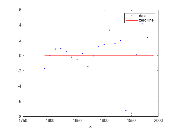 Figure contains an axes object. The axes object with xlabel x contains 2 objects of type line. One or more of the lines displays its values using only markers These objects represent data, zero line.