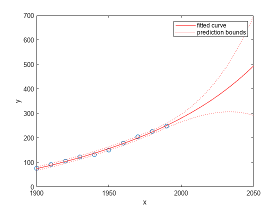 Figure contains an axes object. The axes object with xlabel x, ylabel y contains 4 objects of type line. One or more of the lines displays its values using only markers These objects represent fitted curve, prediction bounds.