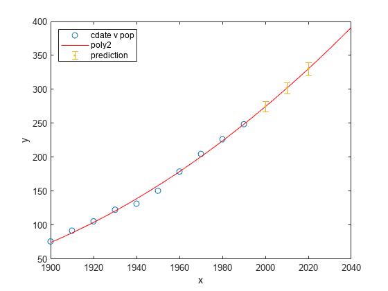 Polynomial Curve Fitting