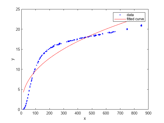 Figure contains an axes object. The axes object with xlabel x, ylabel y contains 2 objects of type line. One or more of the lines displays its values using only markers These objects represent data, fitted curve.