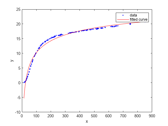 Figure contains an axes object. The axes object with xlabel x, ylabel y contains 2 objects of type line. One or more of the lines displays its values using only markers These objects represent data, fitted curve.