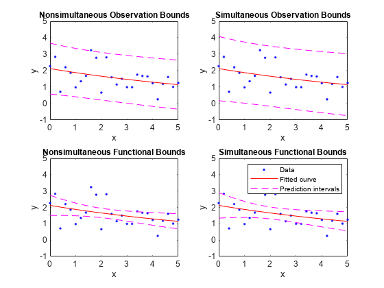 Figure contains 4 axes objects. Axes object 1 with title Nonsimultaneous Observation Bounds, xlabel x, ylabel y contains 4 objects of type line. One or more of the lines displays its values using only markers These objects represent data, fitted curve. Axes object 2 with title Simultaneous Observation Bounds, xlabel x, ylabel y contains 4 objects of type line. One or more of the lines displays its values using only markers These objects represent data, fitted curve. Axes object 3 with title Nonsimultaneous Functional Bounds, xlabel x, ylabel y contains 4 objects of type line. One or more of the lines displays its values using only markers These objects represent data, fitted curve. Axes object 4 with title Simultaneous Functional Bounds, xlabel x, ylabel y contains 4 objects of type line. One or more of the lines displays its values using only markers These objects represent Data, Fitted curve, Prediction intervals.