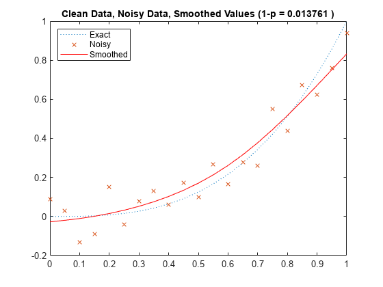 Figure contains an axes object. The axes object with title Clean Data, Noisy Data, Smoothed Values (1-p = 0.013761 ) contains 3 objects of type line. One or more of the lines displays its values using only markers These objects represent Exact, Noisy, Smoothed.