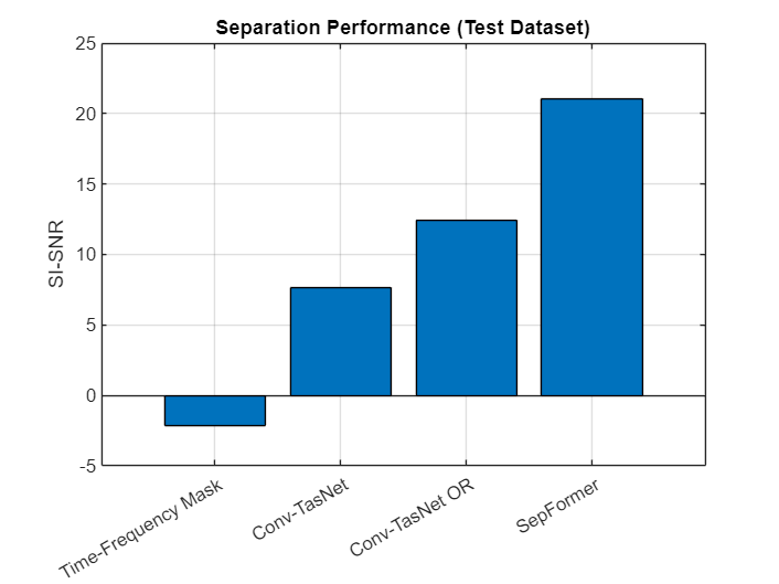 Compare Speaker Separation Models