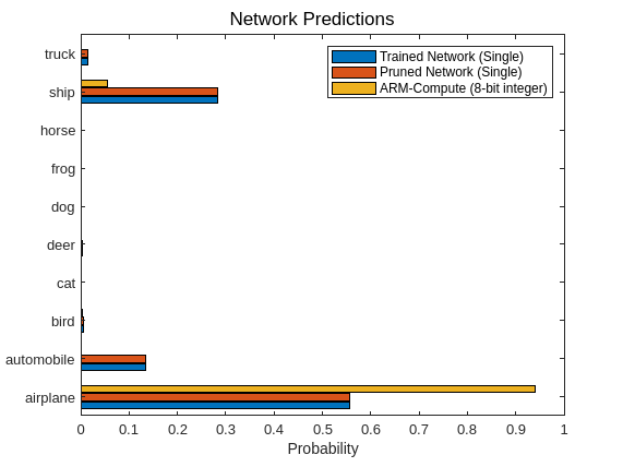 Compress Image Classification Network for Deployment to Resource-Constrained Embedded Devices