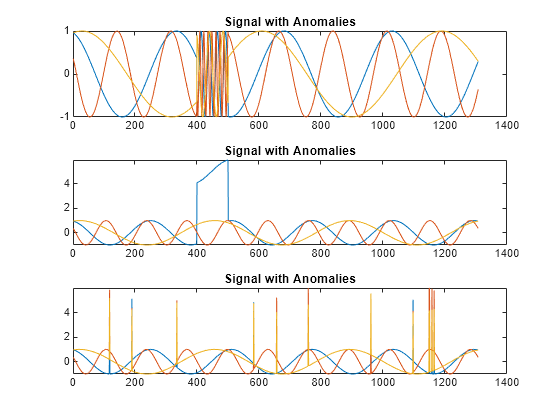 Figure contains 3 axes objects. Axes object 1 with title Signal with Anomalies contains 3 objects of type line. Axes object 2 with title Signal with Anomalies contains 3 objects of type line. Axes object 3 with title Signal with Anomalies contains 3 objects of type line.