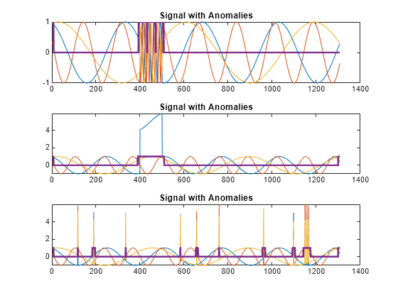 Figure contains 3 axes objects. Axes object 1 with title Signal with Anomalies contains 4 objects of type line. Axes object 2 with title Signal with Anomalies contains 4 objects of type line. Axes object 3 with title Signal with Anomalies contains 4 objects of type line.