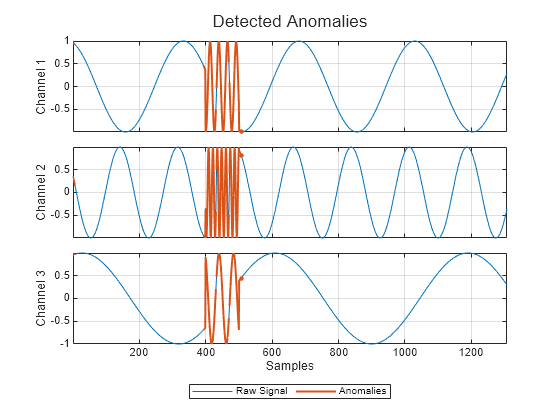 Figure contains 3 axes objects. Axes object 1 with ylabel Channel 1 contains 3 objects of type line. One or more of the lines displays its values using only markers Axes object 2 with ylabel Channel 2 contains 3 objects of type line. One or more of the lines displays its values using only markers Axes object 3 with xlabel Samples, ylabel Channel 3 contains 3 objects of type line. One or more of the lines displays its values using only markers These objects represent Raw Signal, Anomalies.