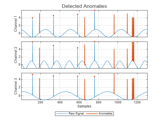 Figure contains 3 axes objects. Axes object 1 with ylabel Channel 1 contains 3 objects of type line. One or more of the lines displays its values using only markers Axes object 2 with ylabel Channel 2 contains 3 objects of type line. One or more of the lines displays its values using only markers Axes object 3 with xlabel Samples, ylabel Channel 3 contains 3 objects of type line. One or more of the lines displays its values using only markers These objects represent Raw Signal, Anomalies.