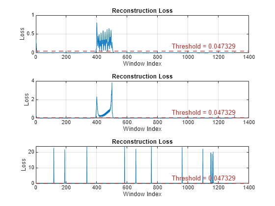 Figure contains 3 axes objects. Axes object 1 with title Reconstruction Loss, xlabel Window Index, ylabel Loss contains 2 objects of type line, constantline. Axes object 2 with title Reconstruction Loss, xlabel Window Index, ylabel Loss contains 2 objects of type line, constantline. Axes object 3 with title Reconstruction Loss, xlabel Window Index, ylabel Loss contains 2 objects of type line, constantline.