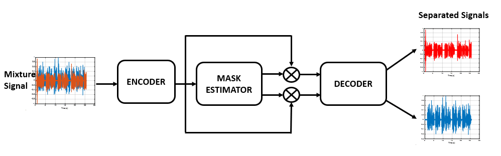 End-to-End Deep Speaker Separation