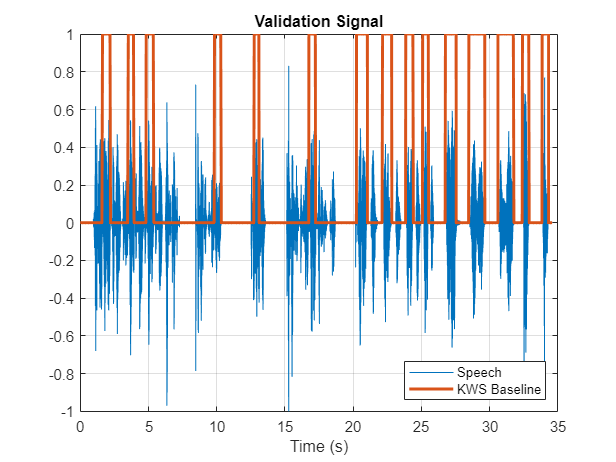 Keyword Spotting in Noise Using MFCC and LSTM Networks